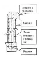 Элеватор цепной ЦГТ-1000С